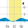 St. George Island tide chart for Monday, January 4, 2021