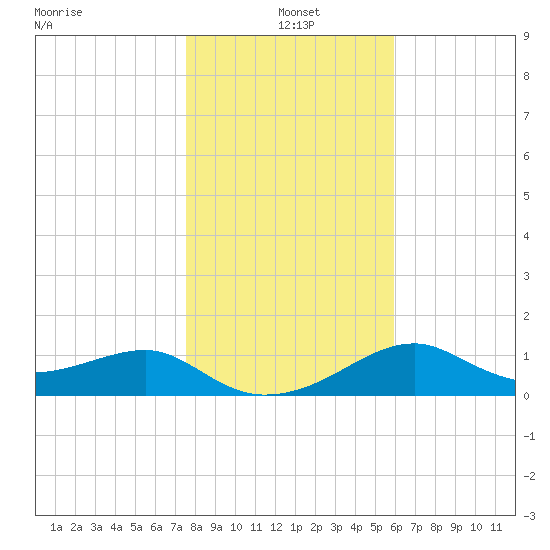 St. George Island tide chart for Tuesday, January 5, 2021