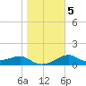 St. George Island tide chart for Tuesday, January 5, 2021