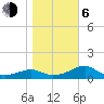 St. George Island tide chart for Wednesday, January 6, 2021