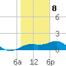 St. George Island tide chart for Friday, January 8, 2021