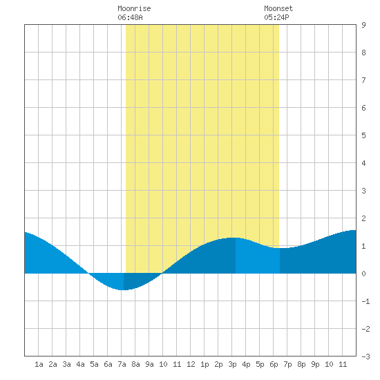 St. George Island tide chart for Wednesday, February 10, 2021