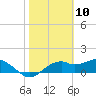 St. George Island tide chart for Wednesday, February 10, 2021