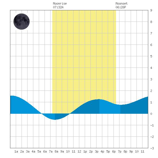 St. George Island tide chart for Thursday, February 11, 2021
