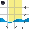 St. George Island tide chart for Thursday, February 11, 2021