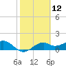St. George Island tide chart for Friday, February 12, 2021