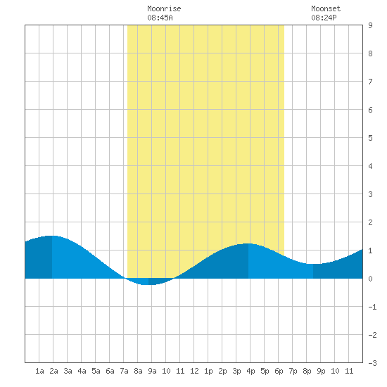 St. George Island tide chart for Saturday, February 13, 2021