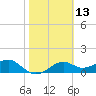 St. George Island tide chart for Saturday, February 13, 2021