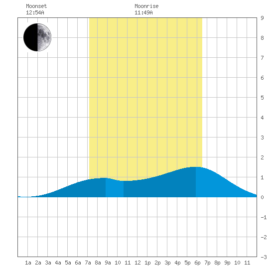 St. George Island tide chart for Friday, February 19, 2021
