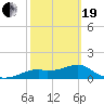 St. George Island tide chart for Friday, February 19, 2021