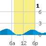 St. George Island tide chart for Monday, February 1, 2021