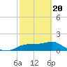 St. George Island tide chart for Saturday, February 20, 2021