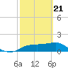 St. George Island tide chart for Sunday, February 21, 2021