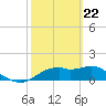 St. George Island tide chart for Monday, February 22, 2021