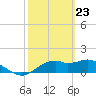 St. George Island tide chart for Tuesday, February 23, 2021