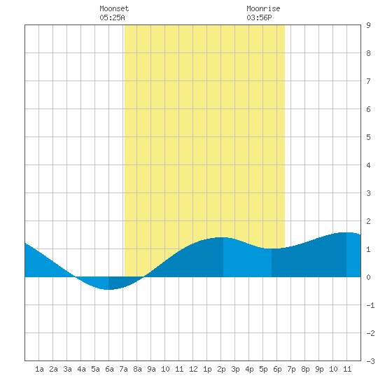 St. George Island tide chart for Wednesday, February 24, 2021