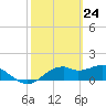St. George Island tide chart for Wednesday, February 24, 2021
