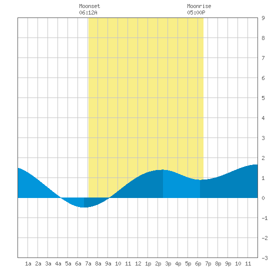 St. George Island tide chart for Thursday, February 25, 2021