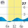St. George Island tide chart for Saturday, February 27, 2021