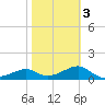 St. George Island tide chart for Wednesday, February 3, 2021