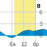 St. George Island tide chart for Monday, February 8, 2021