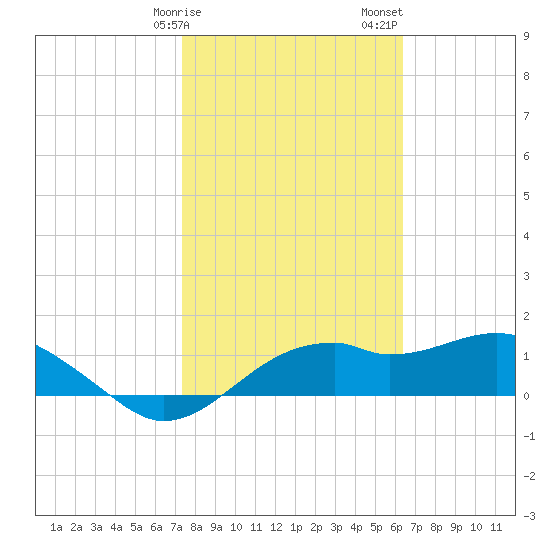 St. George Island tide chart for Tuesday, February 9, 2021