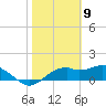 St. George Island tide chart for Tuesday, February 9, 2021
