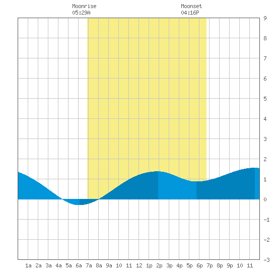 St. George Island tide chart for Wednesday, March 10, 2021