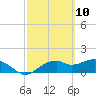 St. George Island tide chart for Wednesday, March 10, 2021