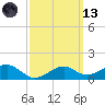 St. George Island tide chart for Saturday, March 13, 2021