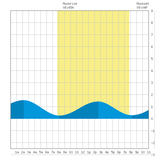 St. George Island tide chart for Sunday, March 14, 2021