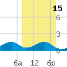 St. George Island tide chart for Monday, March 15, 2021