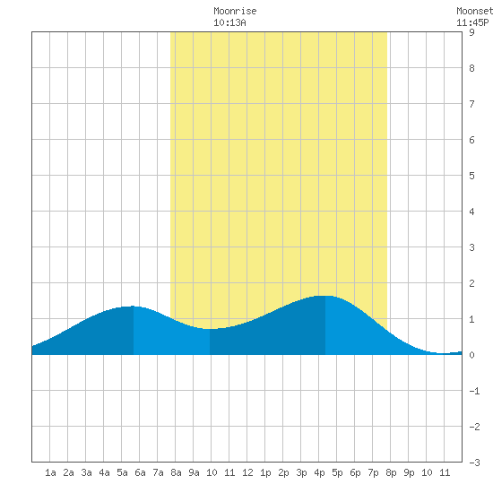 St. George Island tide chart for Wednesday, March 17, 2021