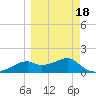 St. George Island tide chart for Thursday, March 18, 2021