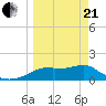 St. George Island tide chart for Sunday, March 21, 2021