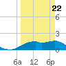 St. George Island tide chart for Monday, March 22, 2021