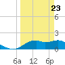St. George Island tide chart for Tuesday, March 23, 2021