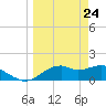 St. George Island tide chart for Wednesday, March 24, 2021