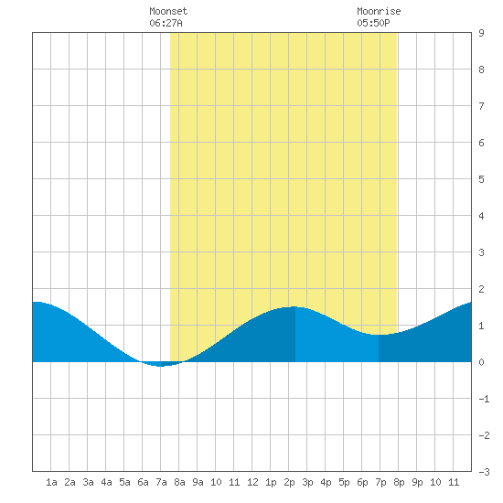 St. George Island tide chart for Friday, March 26, 2021