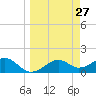 St. George Island tide chart for Saturday, March 27, 2021