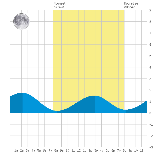 St. George Island tide chart for Sunday, March 28, 2021