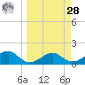 St. George Island tide chart for Sunday, March 28, 2021