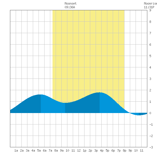 St. George Island tide chart for Wednesday, March 31, 2021