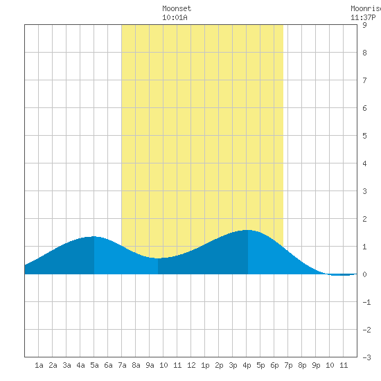 St. George Island tide chart for Wednesday, March 3, 2021