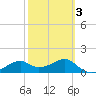 St. George Island tide chart for Wednesday, March 3, 2021
