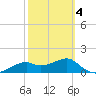 St. George Island tide chart for Thursday, March 4, 2021