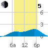 St. George Island tide chart for Friday, March 5, 2021
