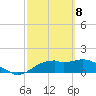 St. George Island tide chart for Monday, March 8, 2021