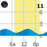St. George Island tide chart for Sunday, April 11, 2021
