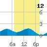 St. George Island tide chart for Monday, April 12, 2021